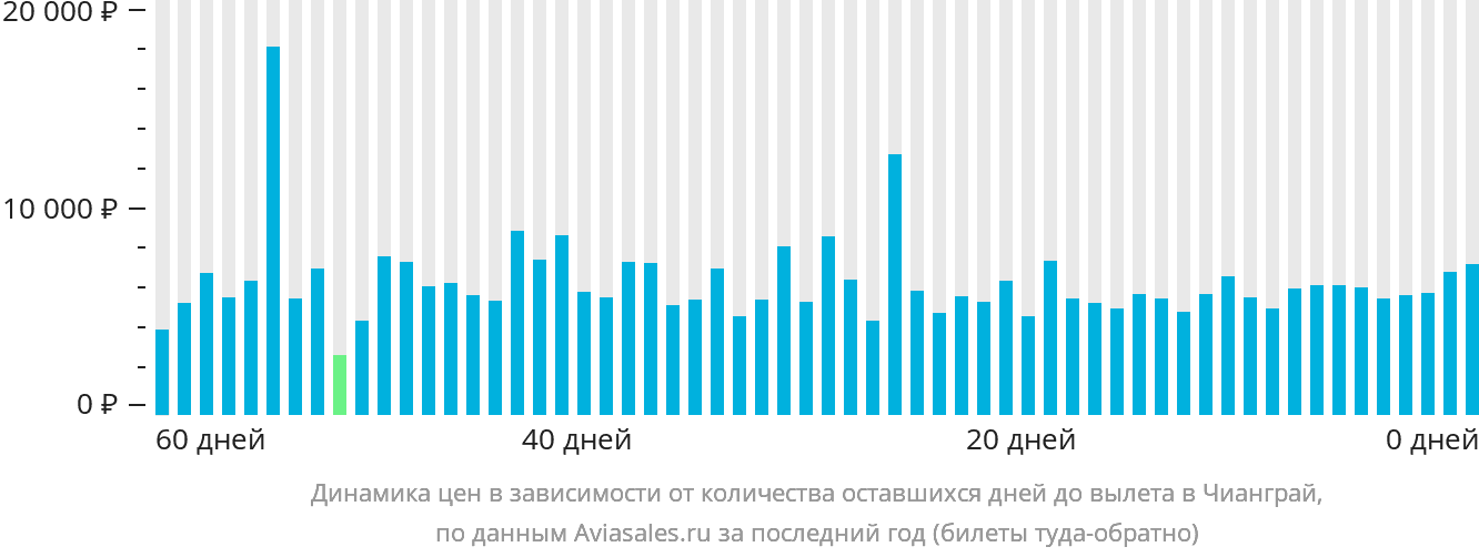 Динамика цен в зависимости от количества оставшихся дней до вылета в Чианграй