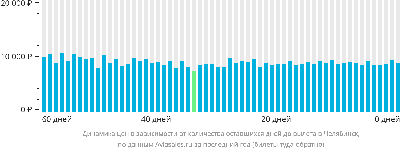 Динамика цен в зависимости от количества оставшихся дней до вылета в Челябинск