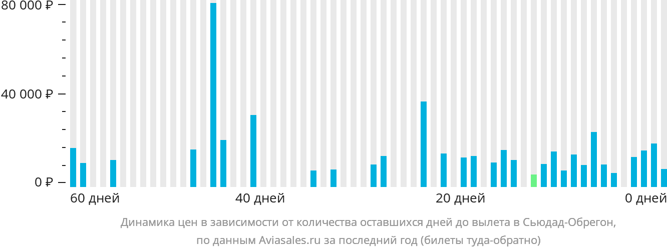 Динамика цен в зависимости от количества оставшихся дней до вылета в Сьюдад-Обрегон