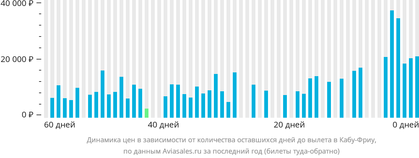 Динамика цен в зависимости от количества оставшихся дней до вылета в Кабу-Фриу