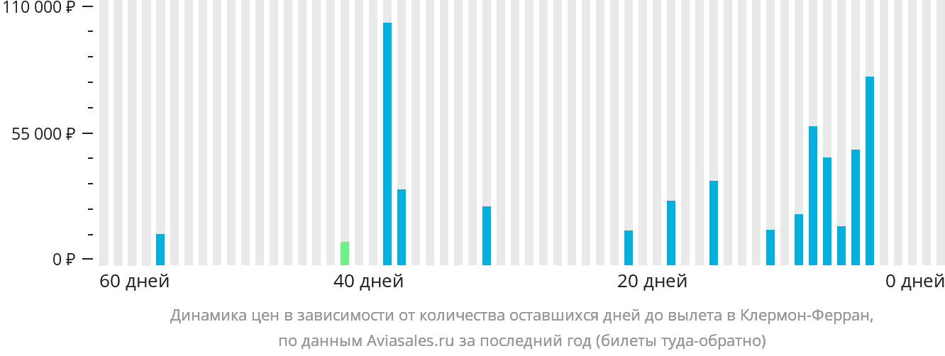 Динамика цен в зависимости от количества оставшихся дней до вылета в Клермон-Ферран