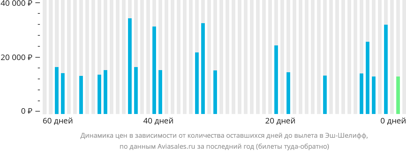 Динамика цен в зависимости от количества оставшихся дней до вылета в Эш-Шелифф