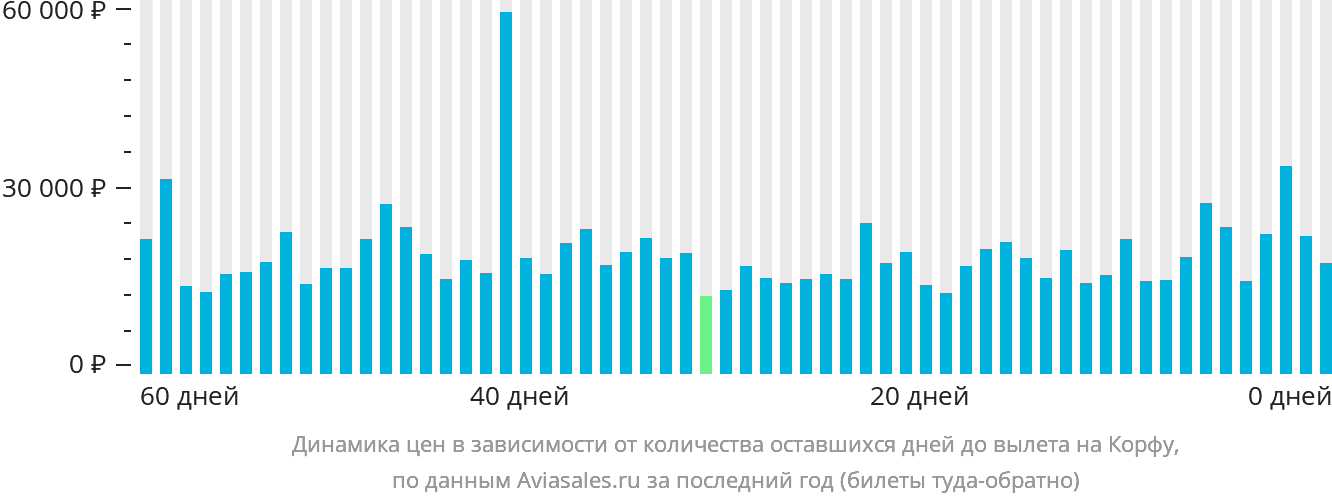 Динамика цен в зависимости от количества оставшихся дней до вылета на Корфу