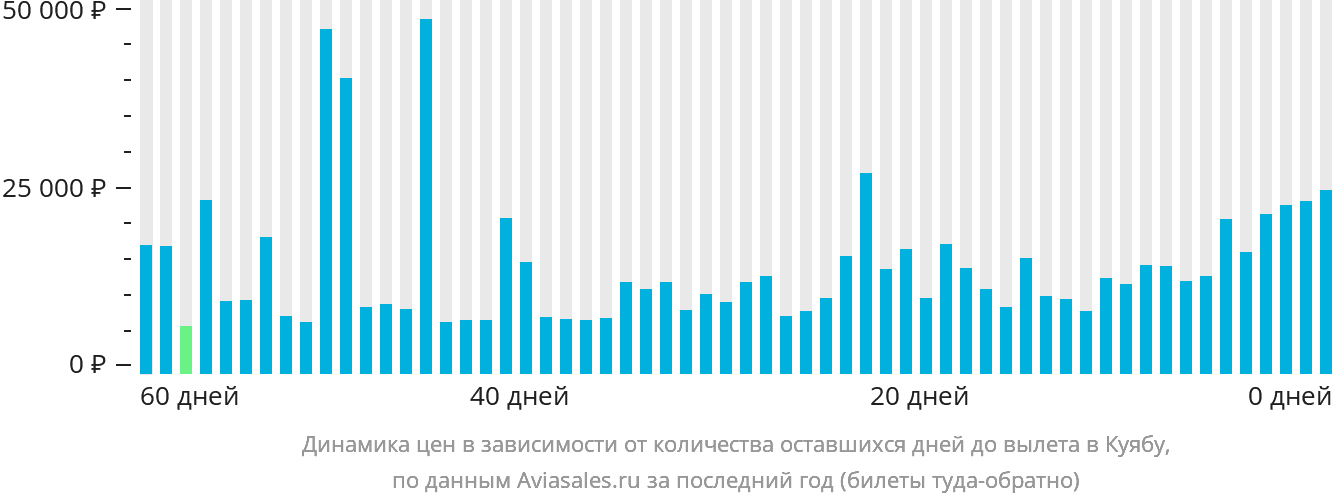 Динамика цен в зависимости от количества оставшихся дней до вылета в Куябу