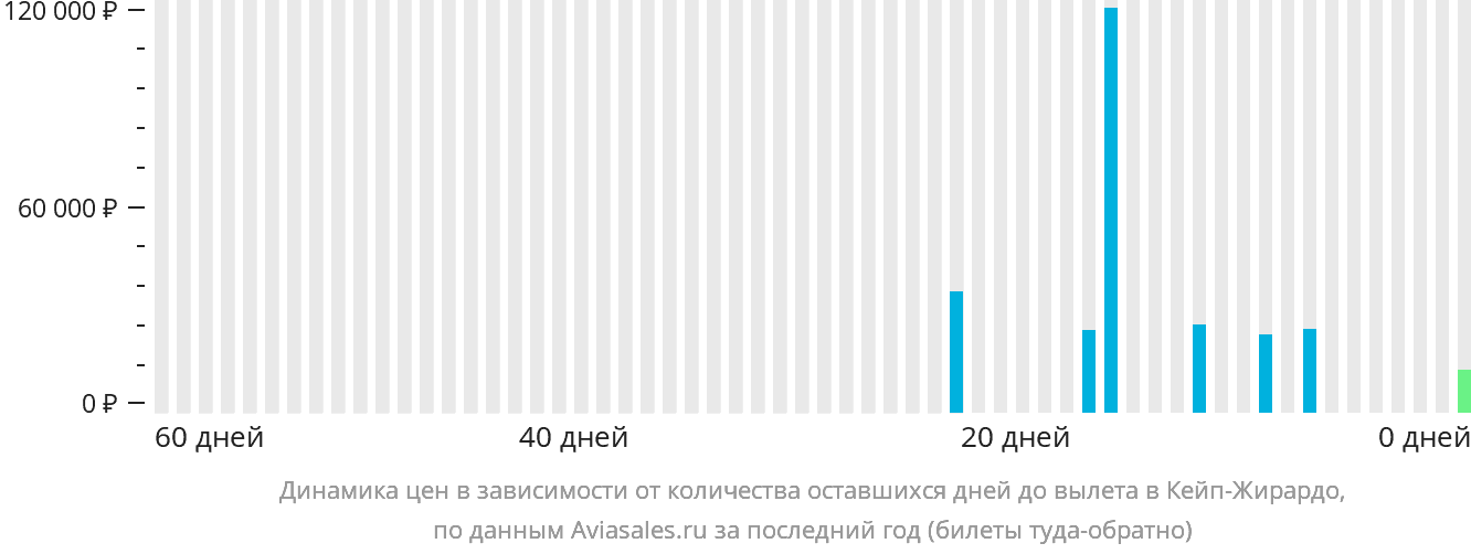 Динамика цен в зависимости от количества оставшихся дней до вылета в Кейп-Жирардо