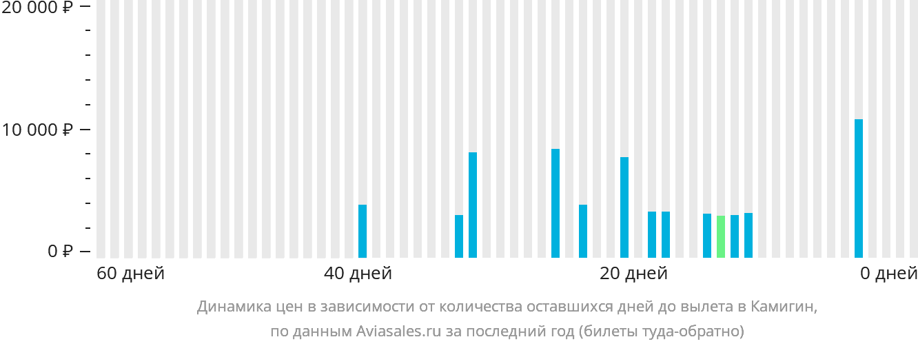 Динамика цен в зависимости от количества оставшихся дней до вылета в Камигин