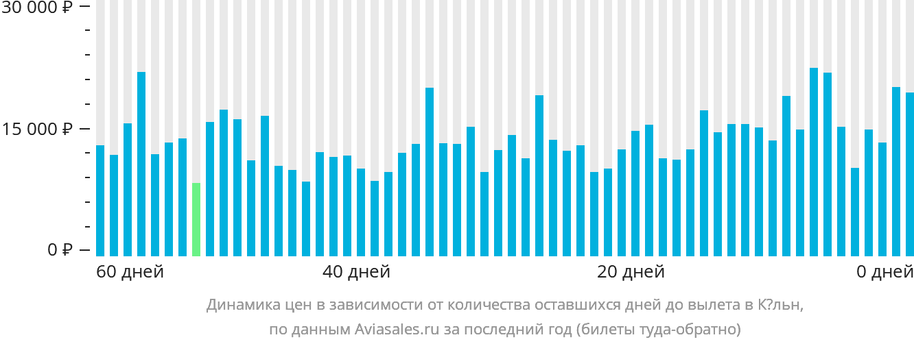Динамика цен в зависимости от количества оставшихся дней до вылета в Кёльн