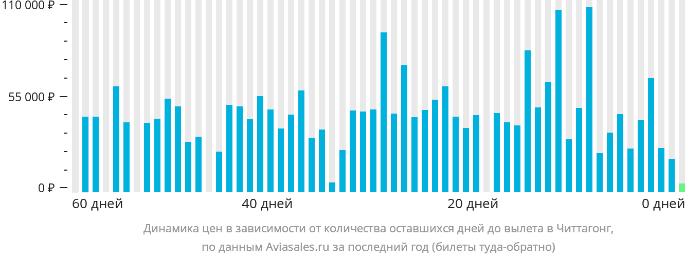 Динамика цен в зависимости от количества оставшихся дней до вылета в Читтагонг