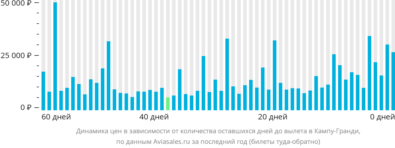 Динамика цен в зависимости от количества оставшихся дней до вылета в Кампу-Гранди