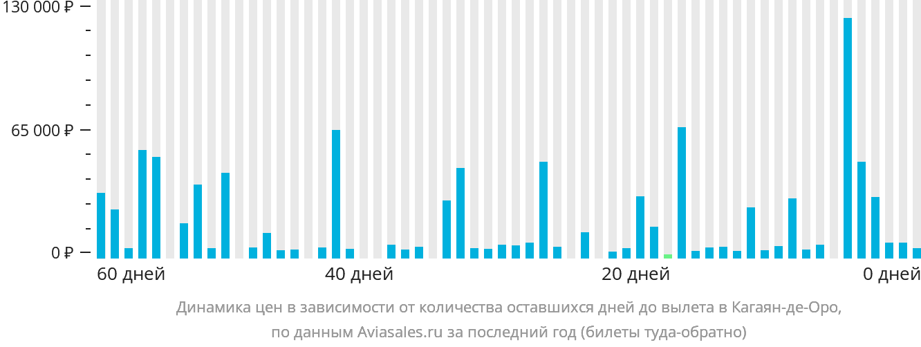 Динамика цен в зависимости от количества оставшихся дней до вылета в Кагаян-де-Оро
