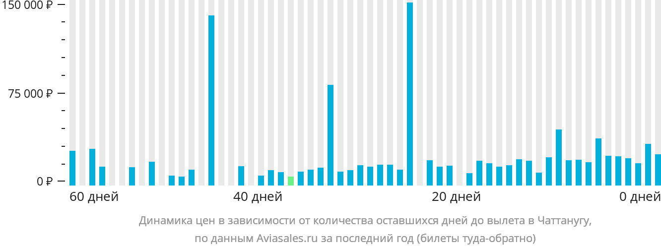 Динамика цен в зависимости от количества оставшихся дней до вылета в Чаттанугу