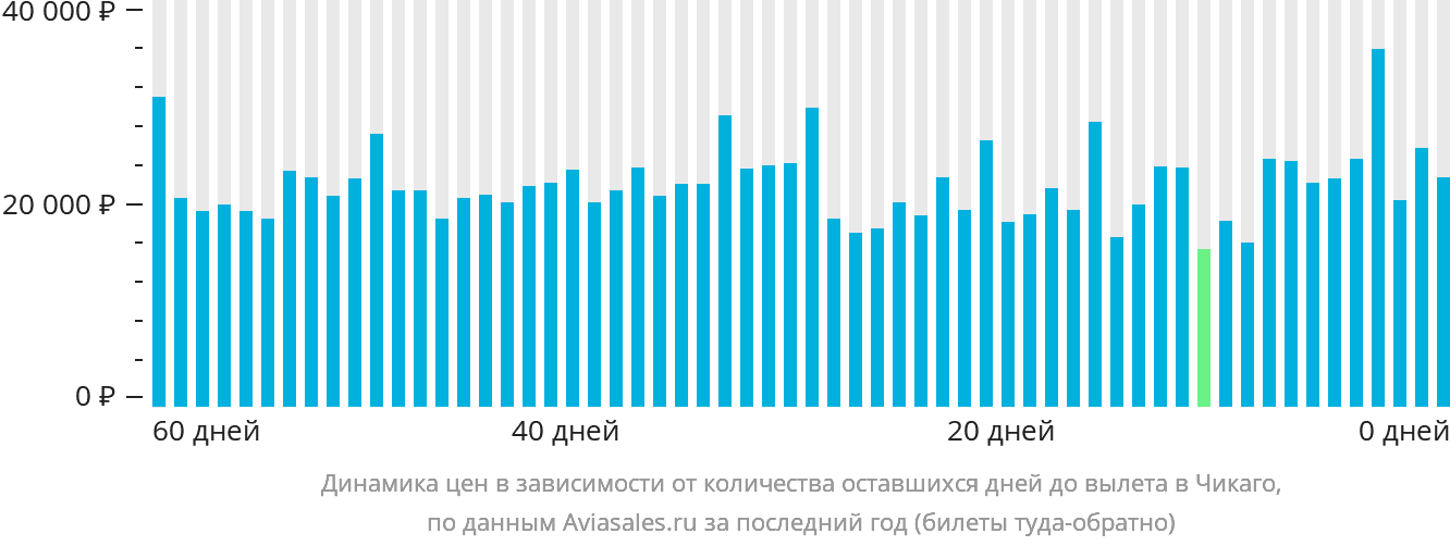 Динамика цен в зависимости от количества оставшихся дней до вылета в Чикаго