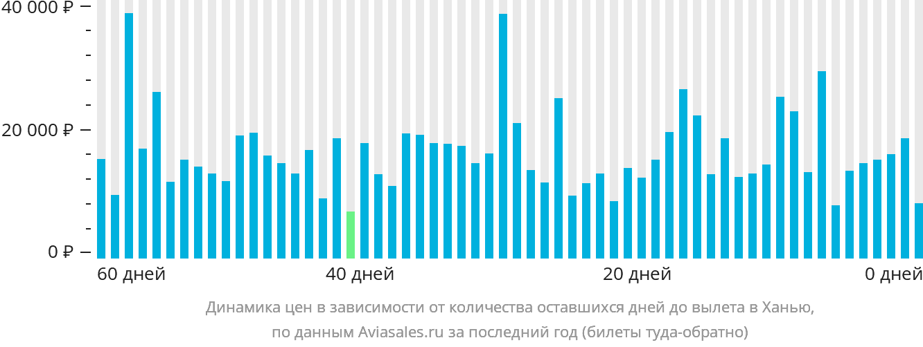 Динамика цен в зависимости от количества оставшихся дней до вылета в Ханью