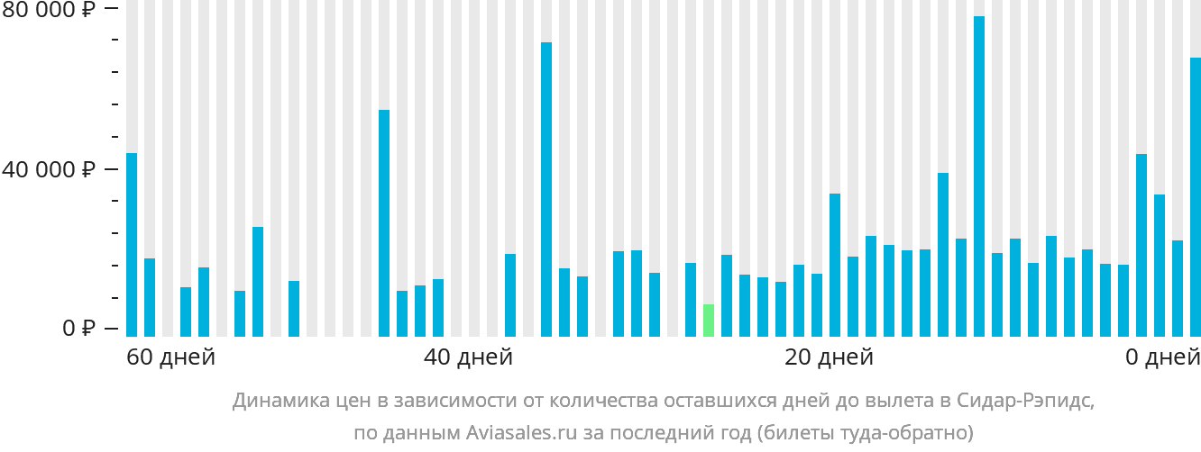 Динамика цен в зависимости от количества оставшихся дней до вылета в Сидар-Рэпидс
