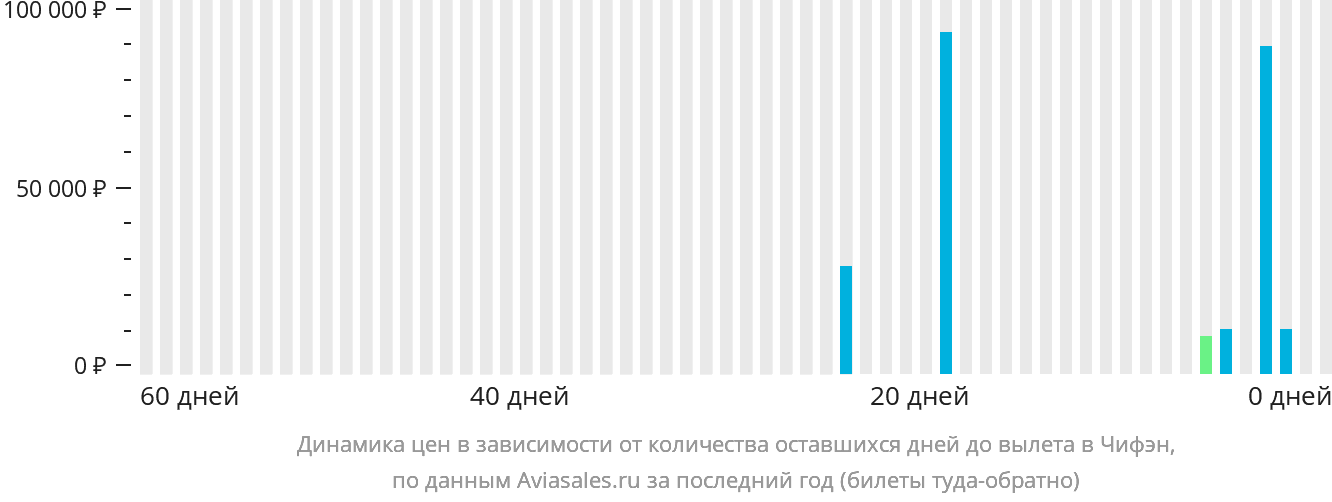 Динамика цен в зависимости от количества оставшихся дней до вылета в Чифэн