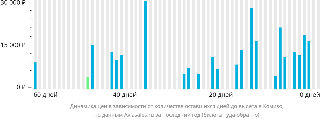 Динамика цен в зависимости от количества оставшихся дней до вылета в Комизо
