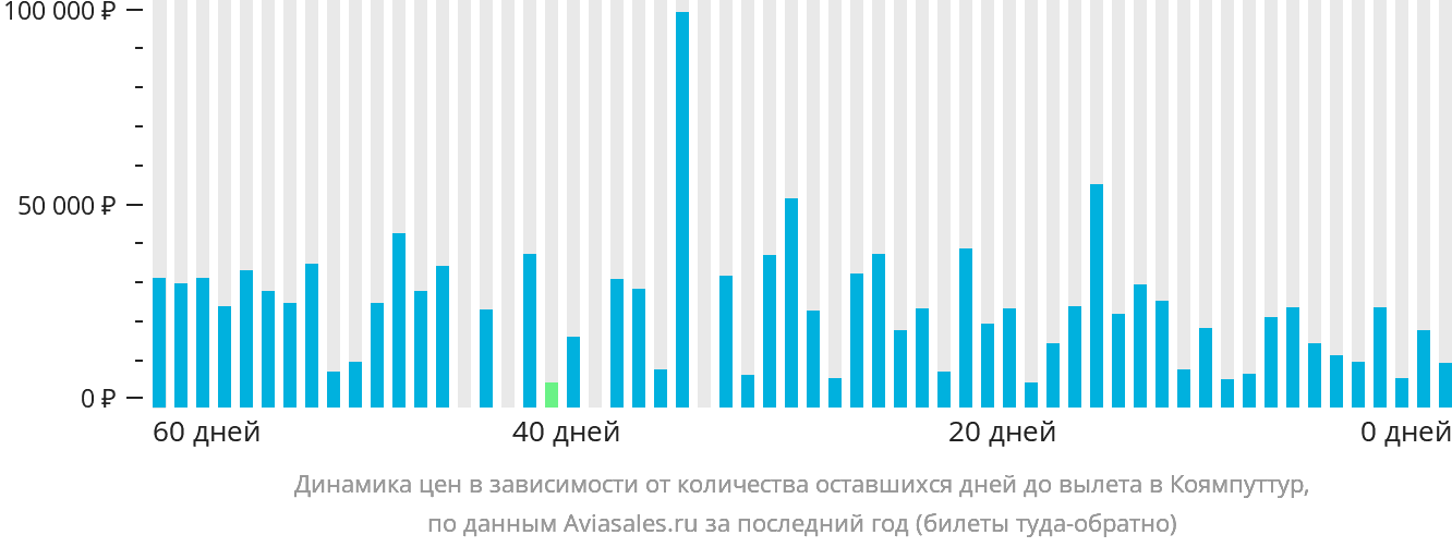 Динамика цен в зависимости от количества оставшихся дней до вылета в Коямпуттур