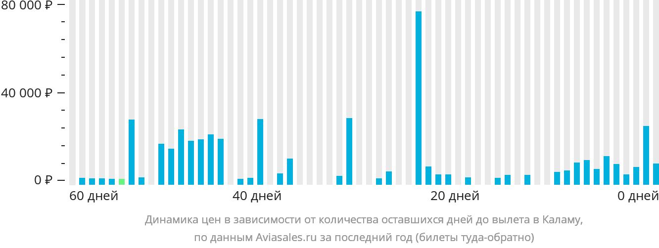 Динамика цен в зависимости от количества оставшихся дней до вылета в Каламу
