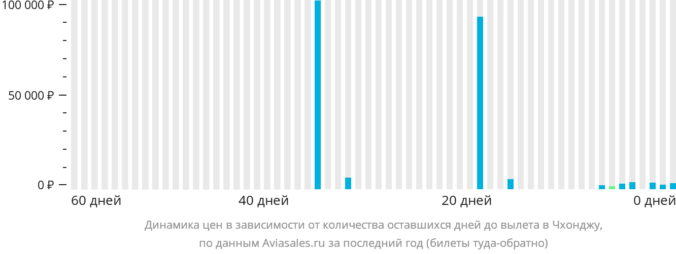 Динамика цен в зависимости от количества оставшихся дней до вылета в Чхонджу