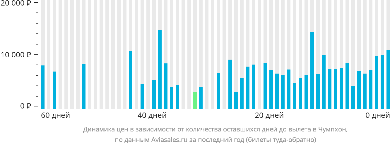 Динамика цен в зависимости от количества оставшихся дней до вылета в Чумпхон