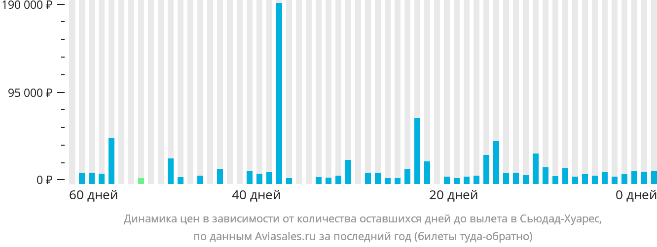 Динамика цен в зависимости от количества оставшихся дней до вылета в Сьюдад-Хуарес