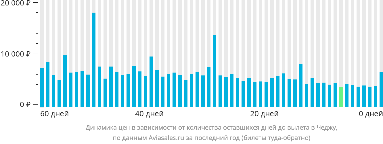 Динамика цен в зависимости от количества оставшихся дней до вылета в Чеджу