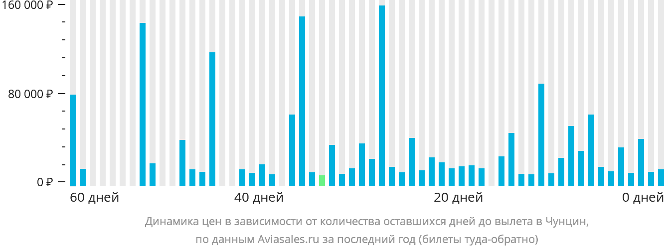 Динамика цен в зависимости от количества оставшихся дней до вылета в Чунцин
