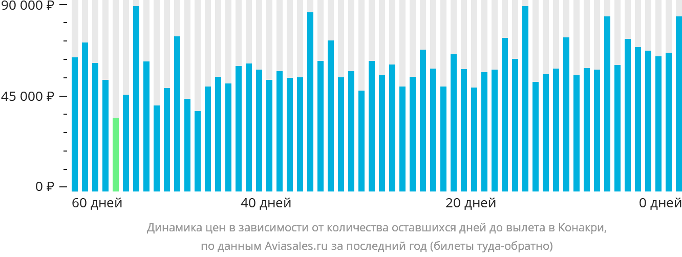 Динамика цен в зависимости от количества оставшихся дней до вылета в Конакри