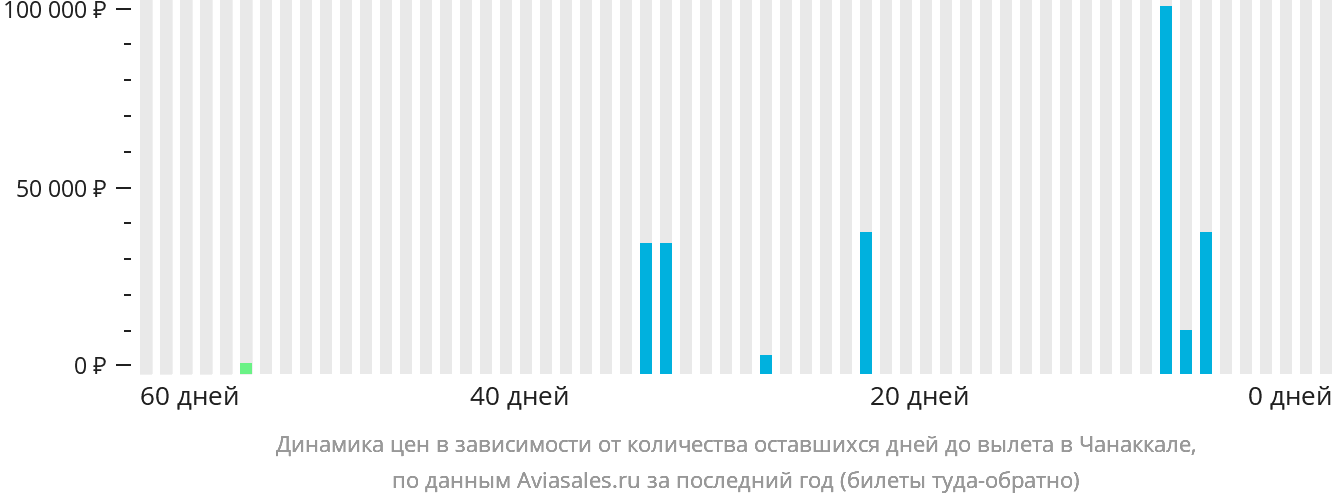 Динамика цен в зависимости от количества оставшихся дней до вылета в Чанаккале