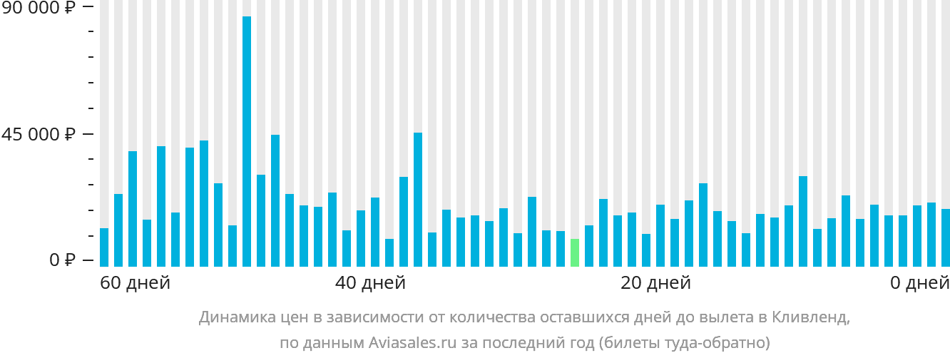 Динамика цен в зависимости от количества оставшихся дней до вылета в Кливленд