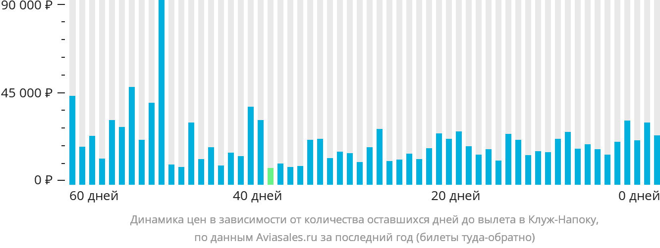 Динамика цен в зависимости от количества оставшихся дней до вылета в Клуж-Напоку