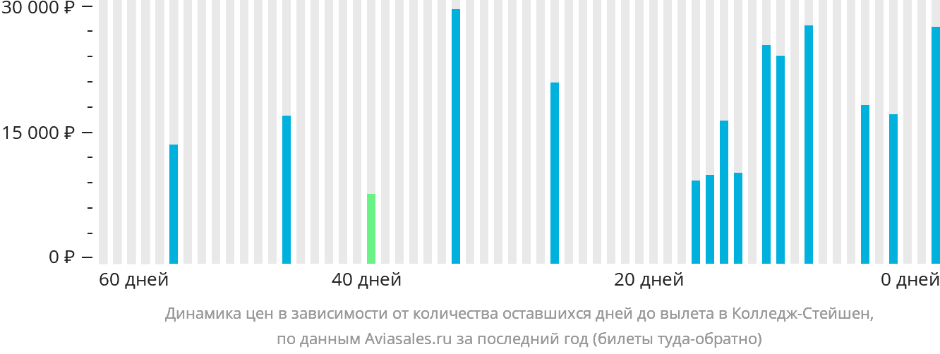 Динамика цен в зависимости от количества оставшихся дней до вылета в Колледж-Стейшен