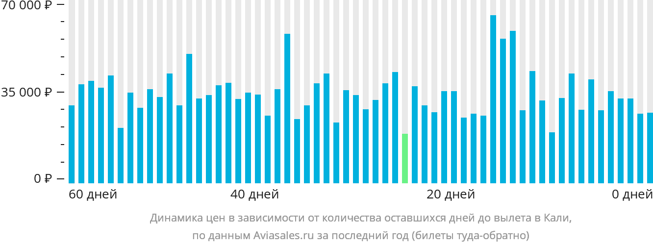 Динамика цен в зависимости от количества оставшихся дней до вылета в Кали