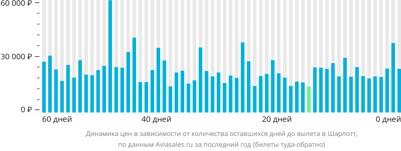Динамика цен в зависимости от количества оставшихся дней до вылета в Шарлотт