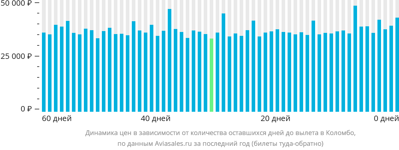 Динамика цен в зависимости от количества оставшихся дней до вылета в Коломбо