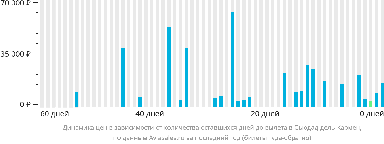 Динамика цен в зависимости от количества оставшихся дней до вылета в Сьюдад-дель-Кармен