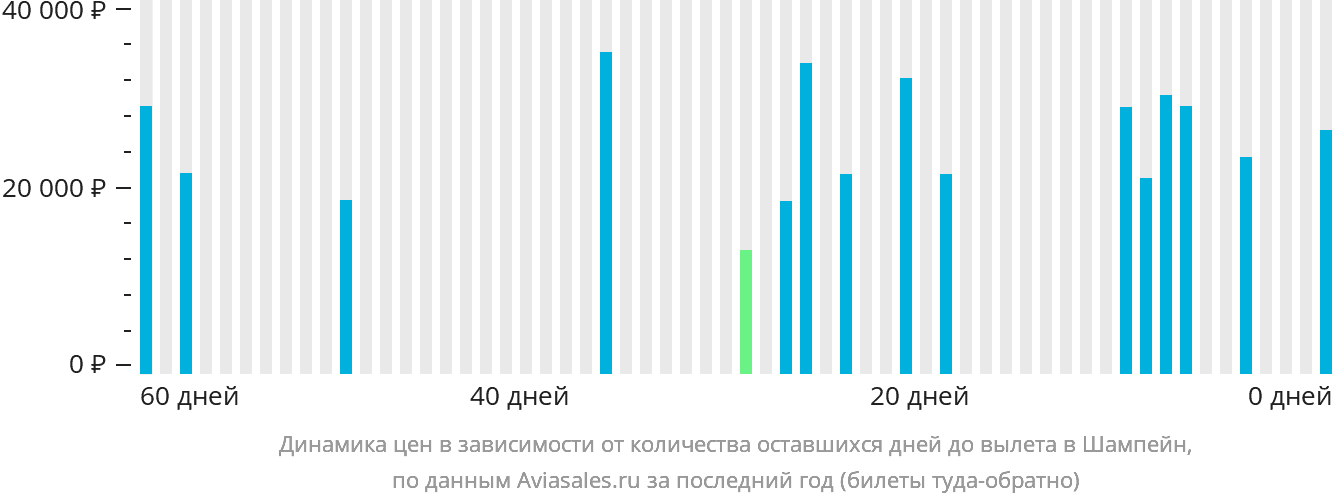 Динамика цен в зависимости от количества оставшихся дней до вылета в Шампейн