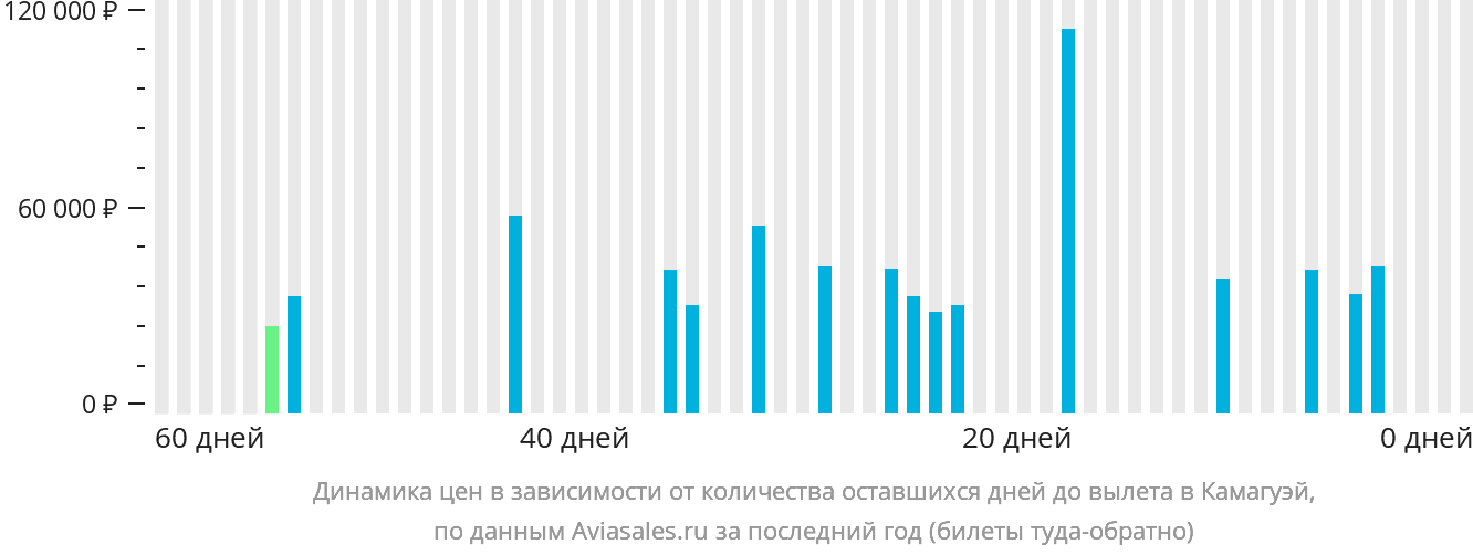 Динамика цен в зависимости от количества оставшихся дней до вылета в Камагуэй