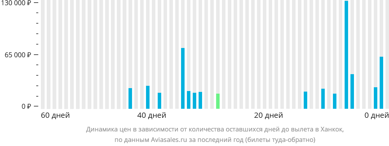 Динамика цен в зависимости от количества оставшихся дней до вылета в Ханкок