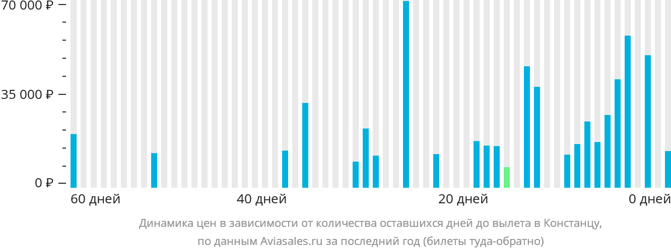 Динамика цен в зависимости от количества оставшихся дней до вылета в Констанцу