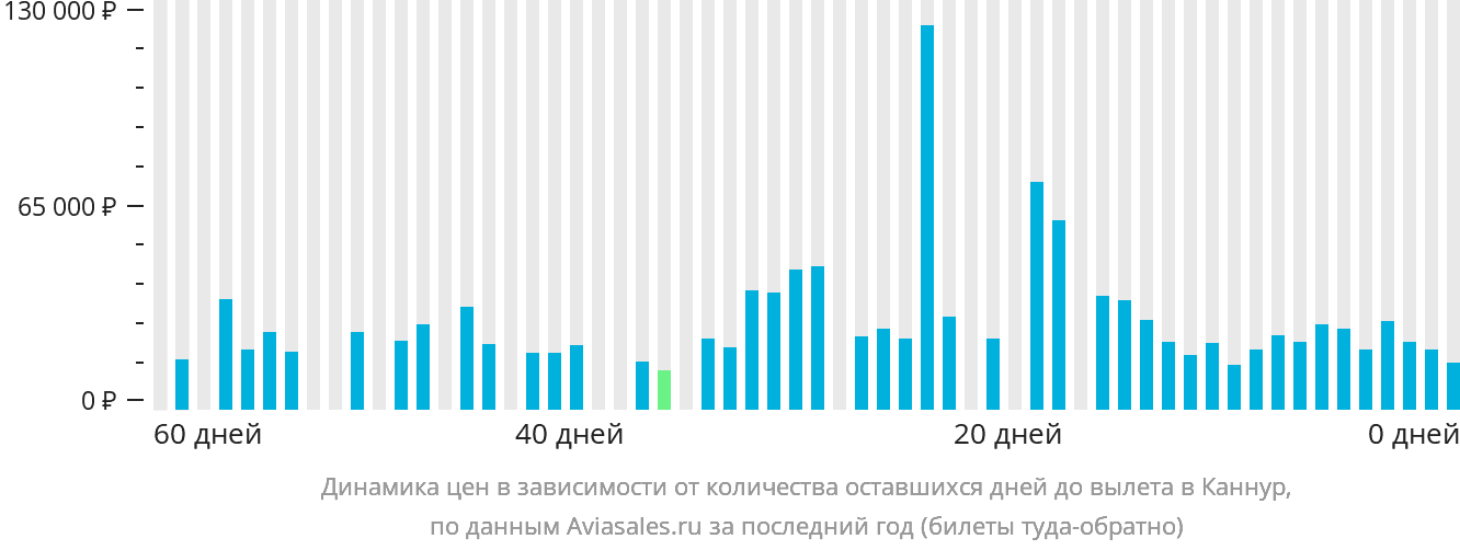 Динамика цен в зависимости от количества оставшихся дней до вылета в Каннур