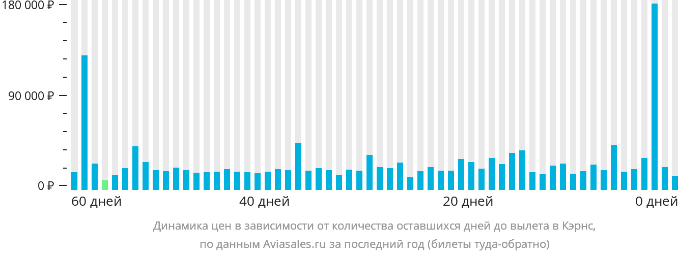 Динамика цен в зависимости от количества оставшихся дней до вылета в Кэрнс