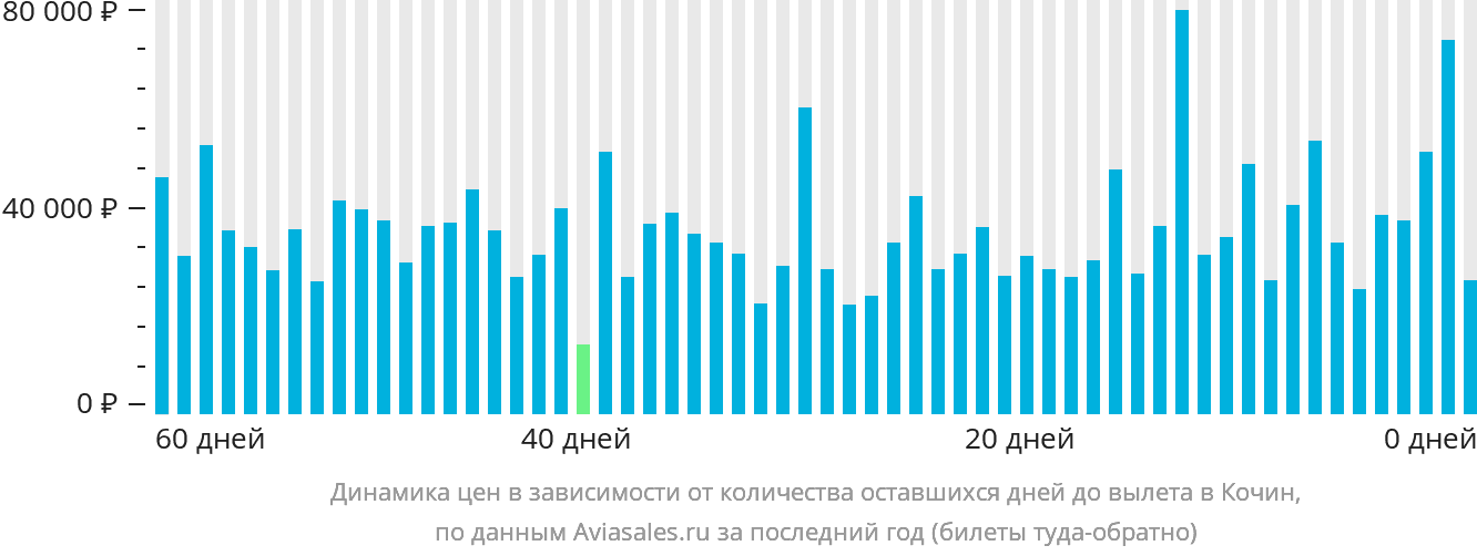 Динамика цен в зависимости от количества оставшихся дней до вылета в Кочин