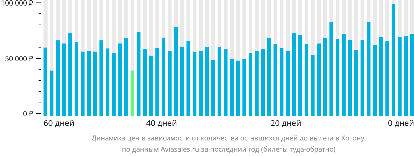 Динамика цен в зависимости от количества оставшихся дней до вылета в Котону