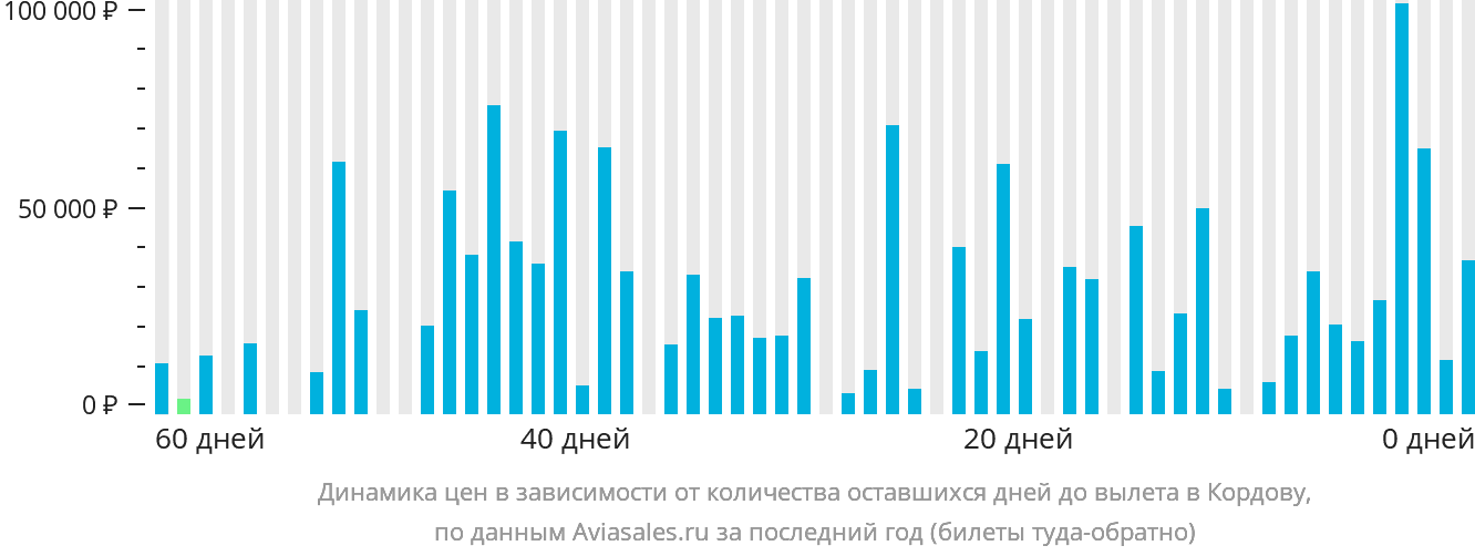 Динамика цен в зависимости от количества оставшихся дней до вылета в Кордову