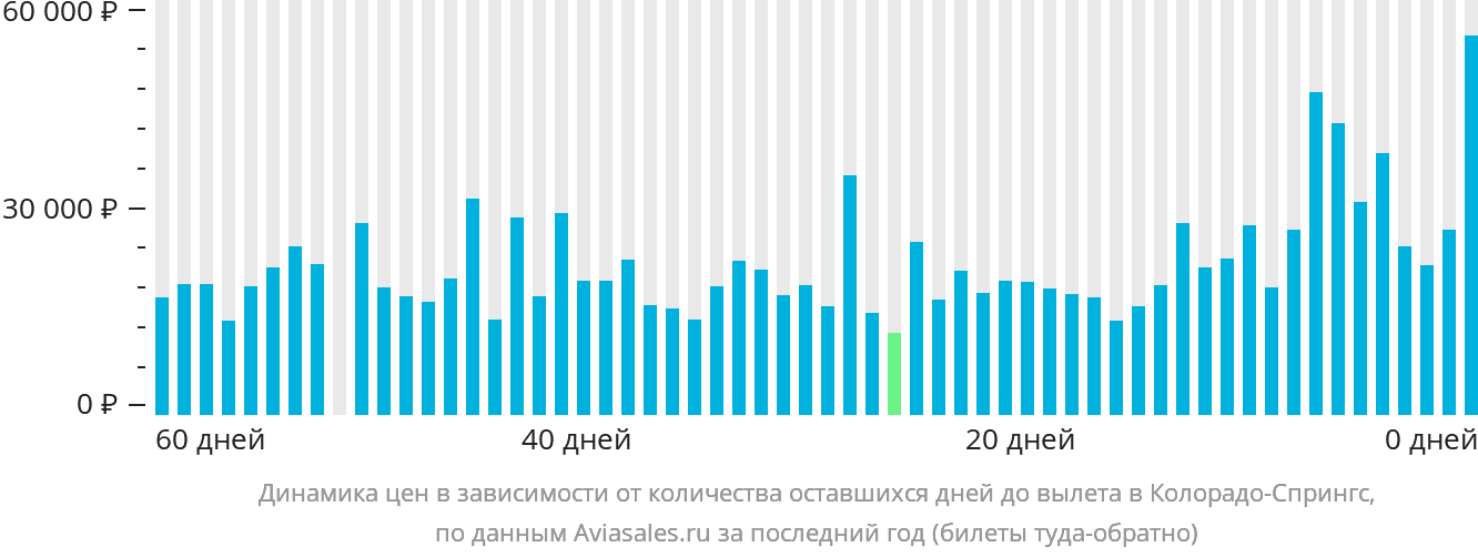 Динамика цен в зависимости от количества оставшихся дней до вылета в Колорадо-Спрингс