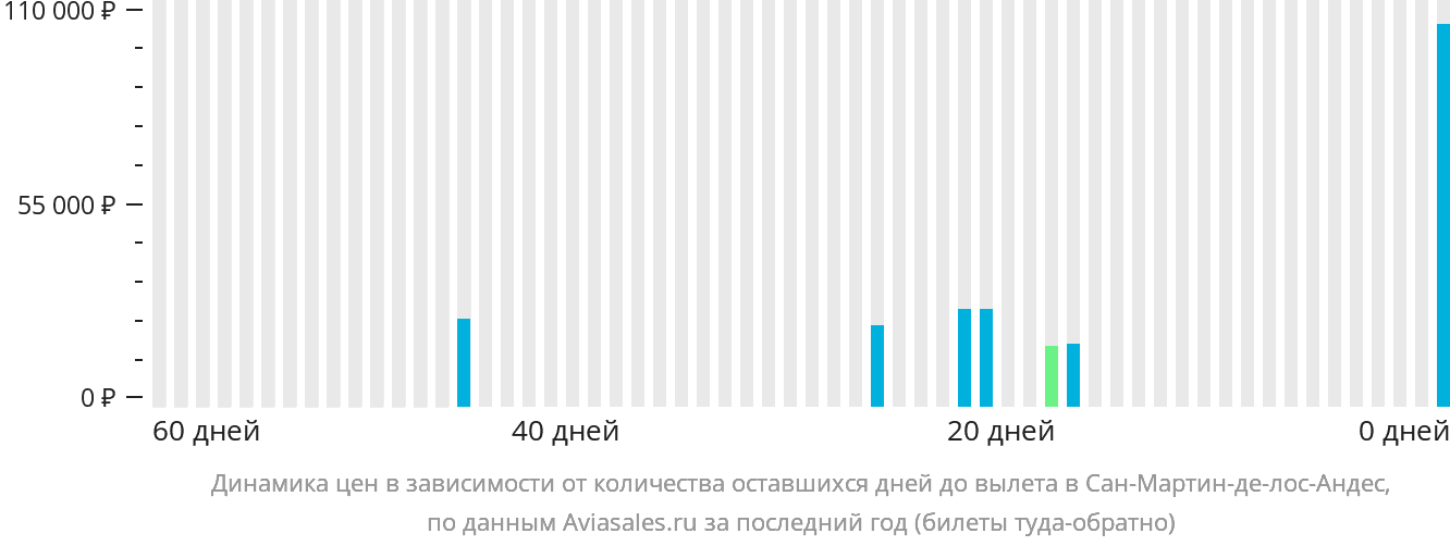 Динамика цен в зависимости от количества оставшихся дней до вылета в Сан-Мартин-де-лос-Андес
