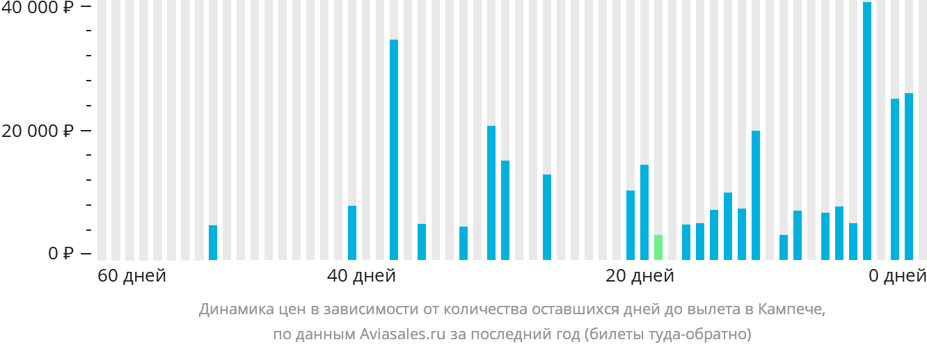 Динамика цен в зависимости от количества оставшихся дней до вылета в Кампече