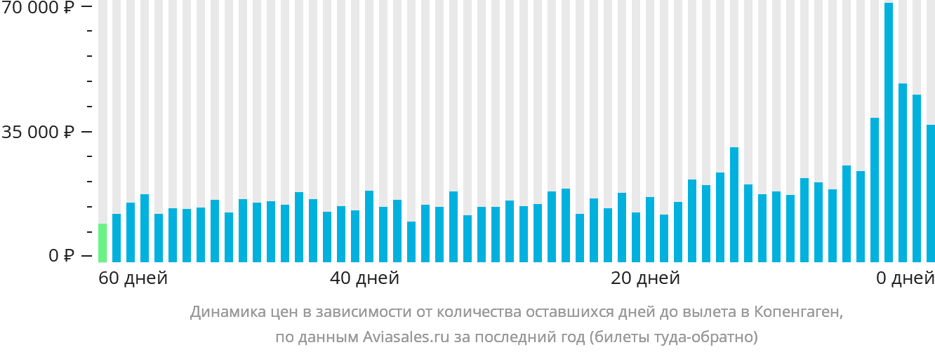 Динамика цен в зависимости от количества оставшихся дней до вылета в Копенгаген