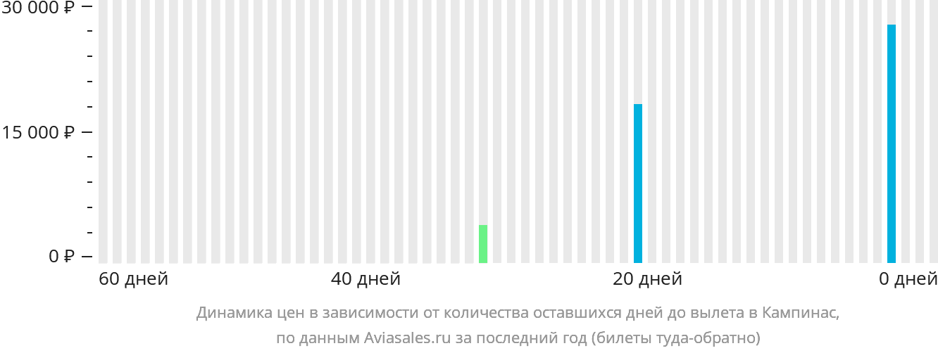 Динамика цен в зависимости от количества оставшихся дней до вылета в Кампинас